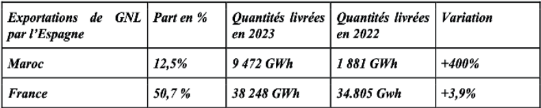 Gaz naturel liquéfié : Les livraisons espagnoles explosent dans un marché mondial stabilisé