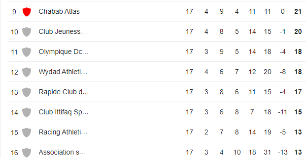 Botola D1 /J17:  Le CODM navigue en solo vers la D1 !