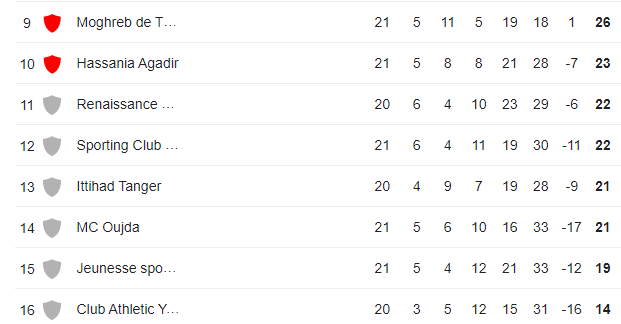 Botola D1/J21: Les FAR, en tête, haut la main ! La JSS en danger !