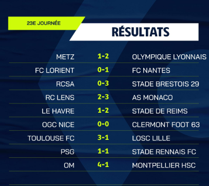Ligue 1:  L'OM vainqueur, le PSG accroché