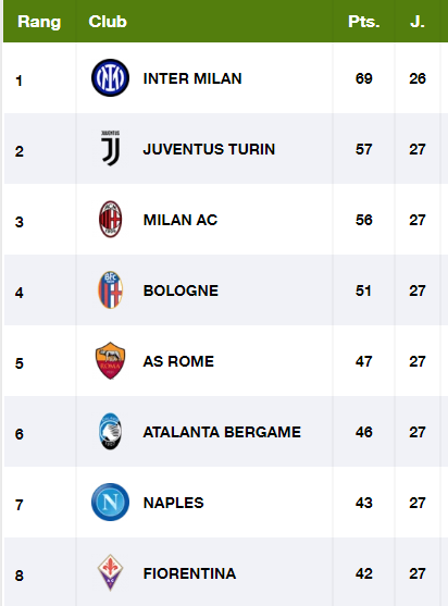 Serie A/J27 :  le Napoli vainqueur de la Juventus