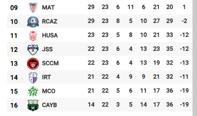 Botola D1/J23:  Les FAR et le RCA maintiennent le cap! Le CAYB s’enlise!