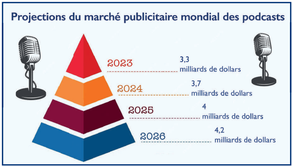 Médias : L’émergence discrète des podcasts au Maroc [INTÉGRAL]