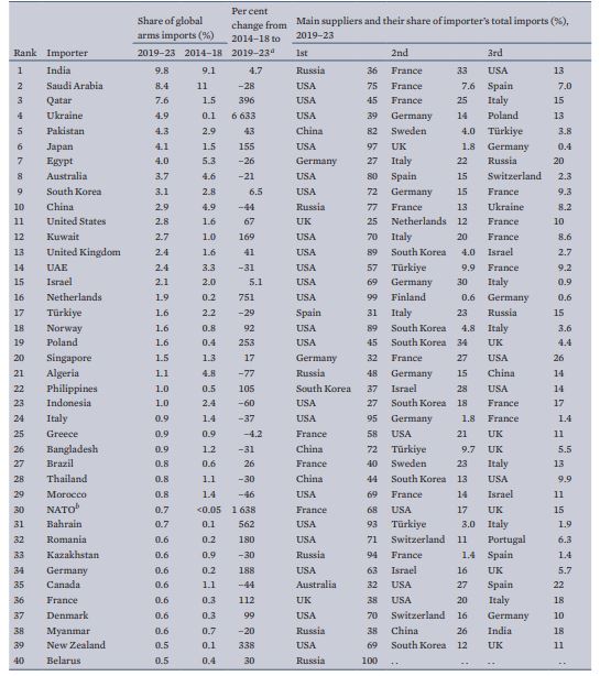 Les 40 plus grands importateurs d'armes au monde et leurs principaux fournisseurs sur la période 2019-2023