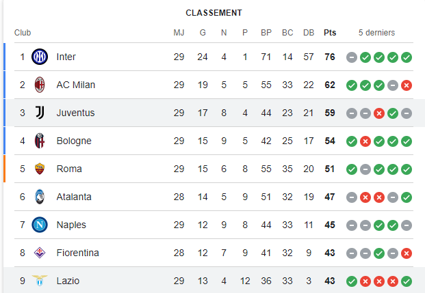 Serie A / J30: Horaire du duel Lazio-Juventus de ce samedi ?