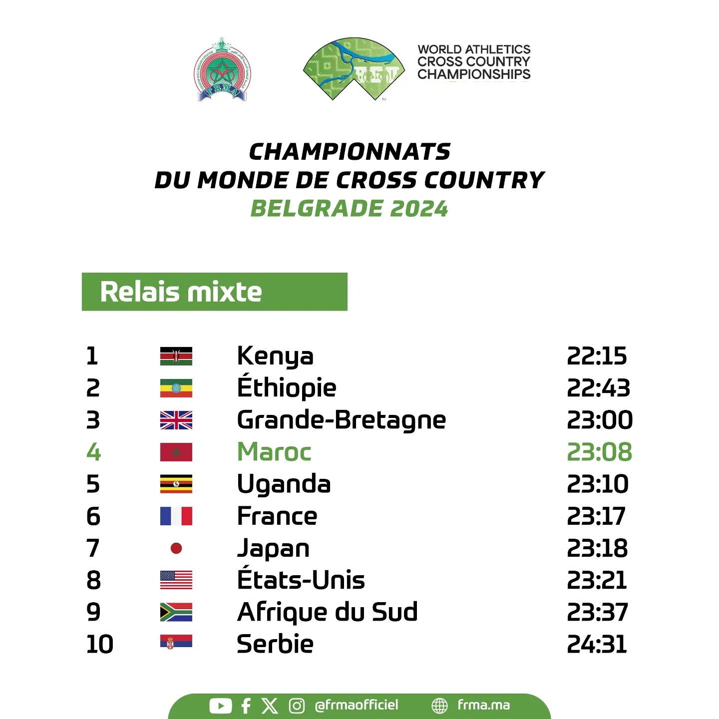 Mondiaux du cross country Belgrade 2024 : Le Maroc 4e au relais mixte