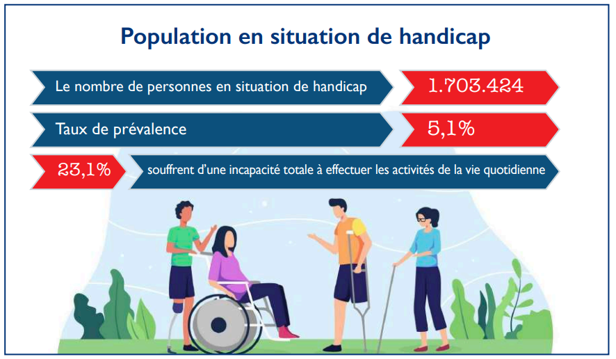 Personnes en situation de handicap : Progrès et défis de Hayar pour une meilleure inclusion sociale  [INTÉGRAL]