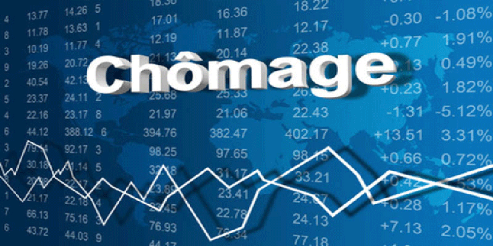  Le chômage atteint 13,7% au premier trimestre de 2024 (HCP) 