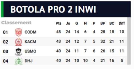 Botola D2 / J25 (Acte1):  CODM-WAF sur Al Maghribia et CAK-KACM sur Al Alamazighia 
