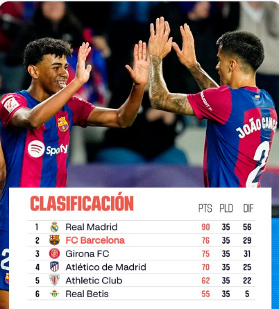 Liga/J35: Le Barça deuxième
