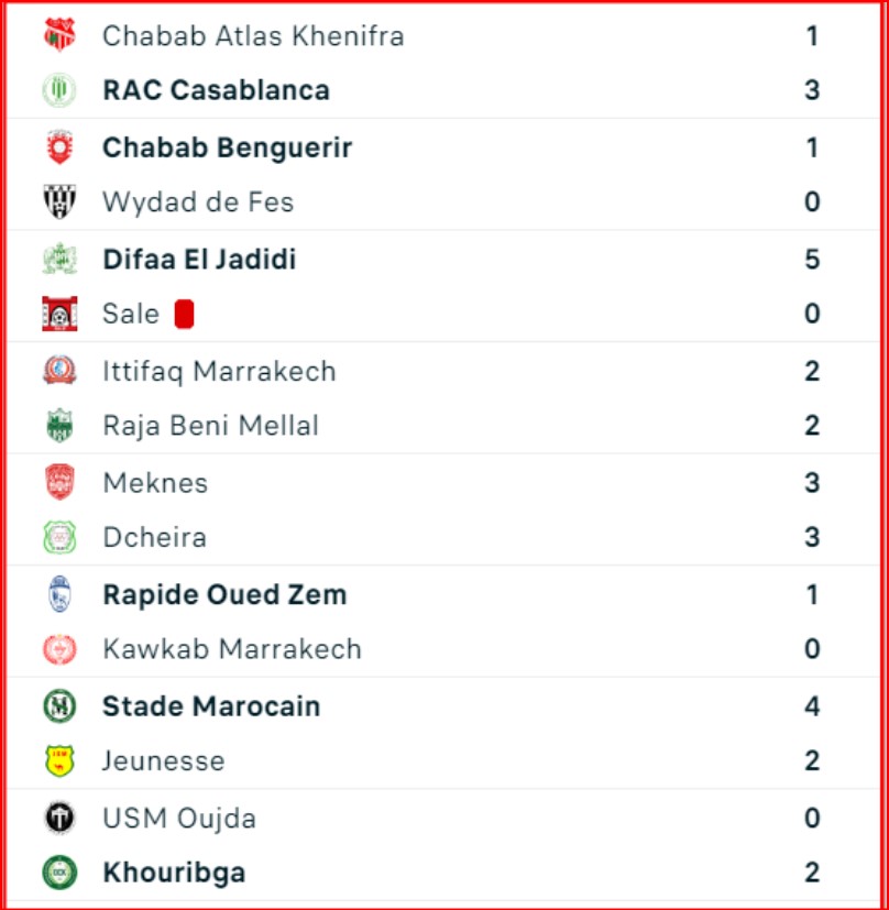 Botola D2/J27: Le CODM officiellement en D1 !