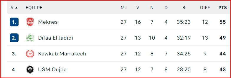 Botola D2/J27: Le CODM officiellement en D1 !