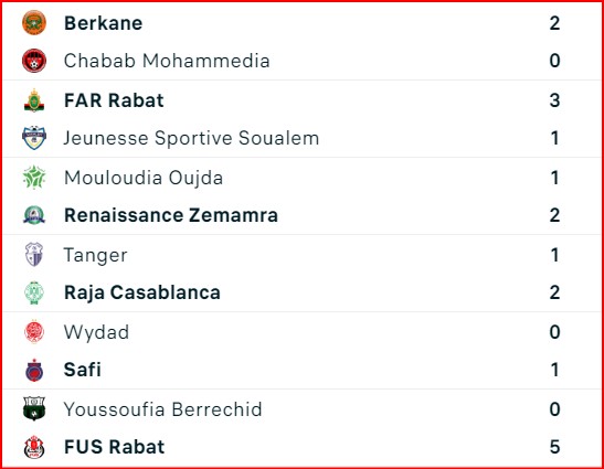 Botola D1/J28:  Statu quo en tête. CAYB, MCO et JSS premiers relégables.