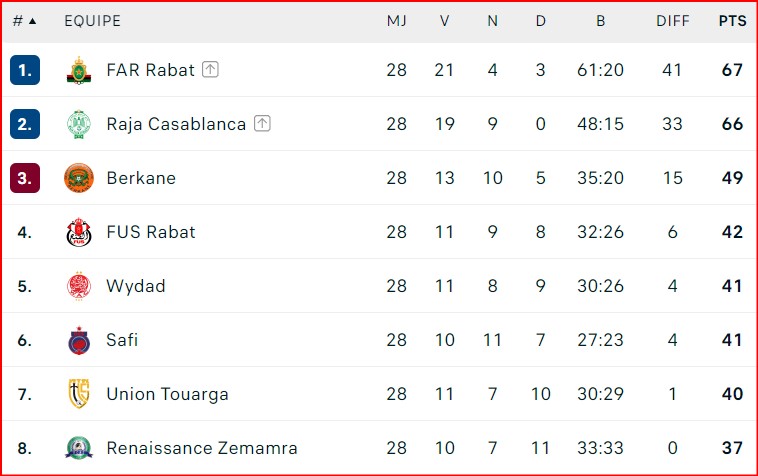 Botola D1/J28:  Statu quo en tête. CAYB, MCO et JSS premiers relégables.