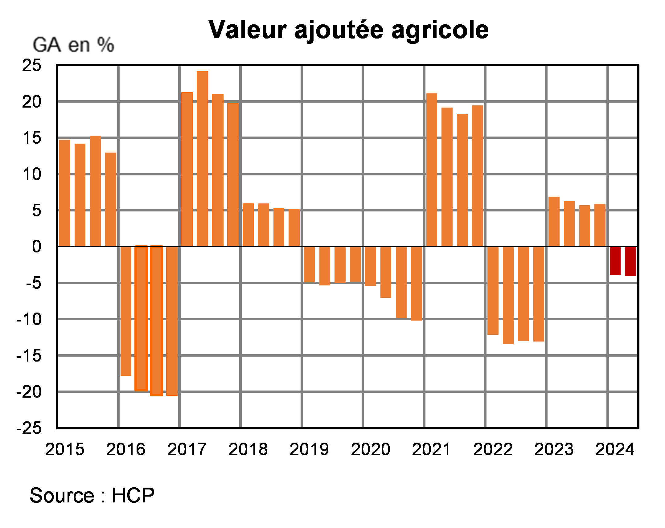 IRES : Des propositions innovantes pour un avenir meilleur de l’agriculture marocaine