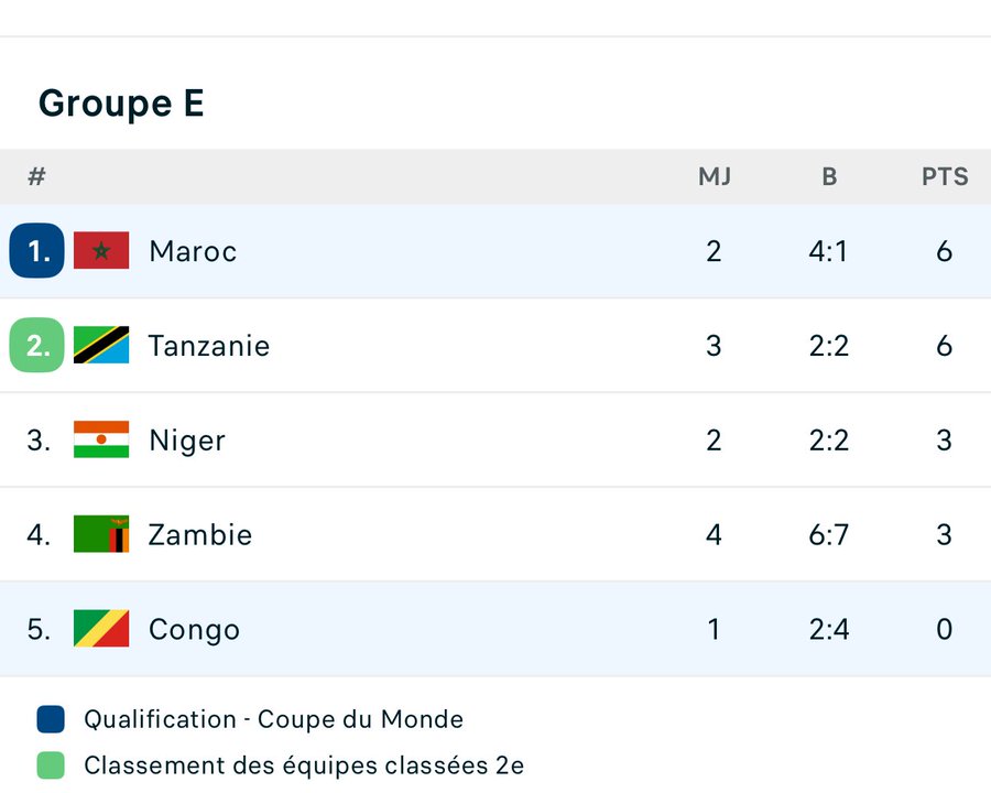 Qualifs. CDM 26. Afrique. J4. GE: La Zambie s’incline face à la Tanzanie