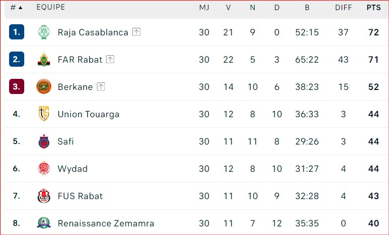 Football /Championnat D1 2023-2024 : ‘’Al Boutoula Rajaouia’’!