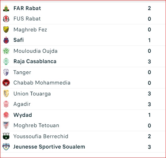 Football /Championnat D1 2023-2024 : ‘’Al Boutoula Rajaouia’’!