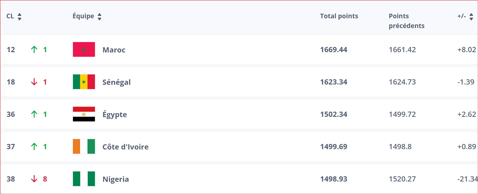 Classement FIFA juin 2024 :  Le Maroc progresse d’un pas !