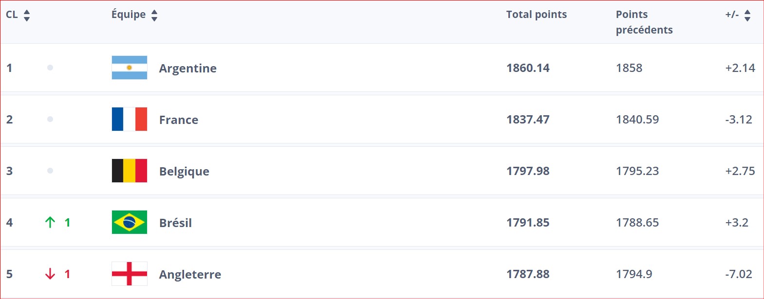 Classement FIFA juin 2024 :  Le Maroc progresse d’un pas !