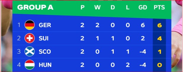 Euro 2024 / Ultime journée de la phase de poules:   Classement du groupe A qualification en jeu ce soir