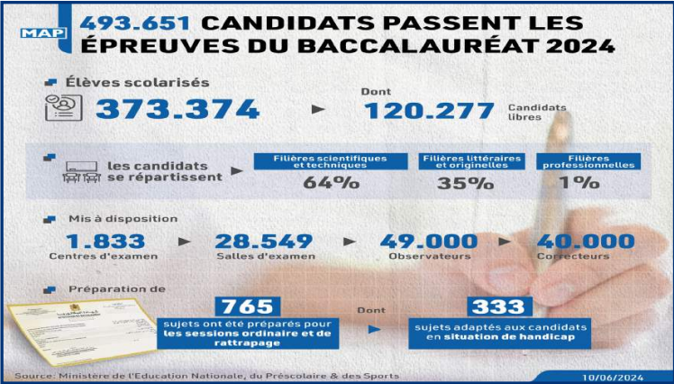 Education nationale : Succès et couacs d’un bac qui peut mieux faire [INTÉGRAL]