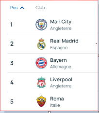 UEFA/ Classement des clubs 2023-2024: City en tête, Réal deuxième, Barça dix-huitième !