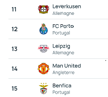 UEFA/ Classement des clubs 2023-2024: City en tête, Réal deuxième, Barça dix-huitième !