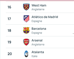 UEFA/ Classement des clubs 2023-2024: City en tête, Réal deuxième, Barça dix-huitième !