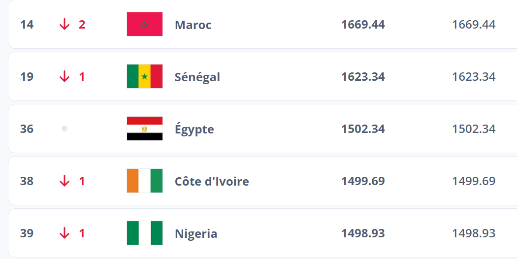 Classement FIFA Juillet 2024 / victimes collatérales de l’Euro et de la Copa América, les Lions régressent à la 14ème place !