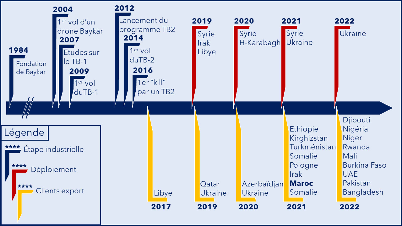 Source: TB2 Bayraktar : grande stratégie d’un petit drone (IFRI)