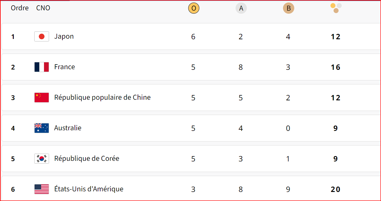 JO Paris 24 / Tableau des médailles avant les compétitions de ce mardi 30 juillet: le Japon mène devant la France 