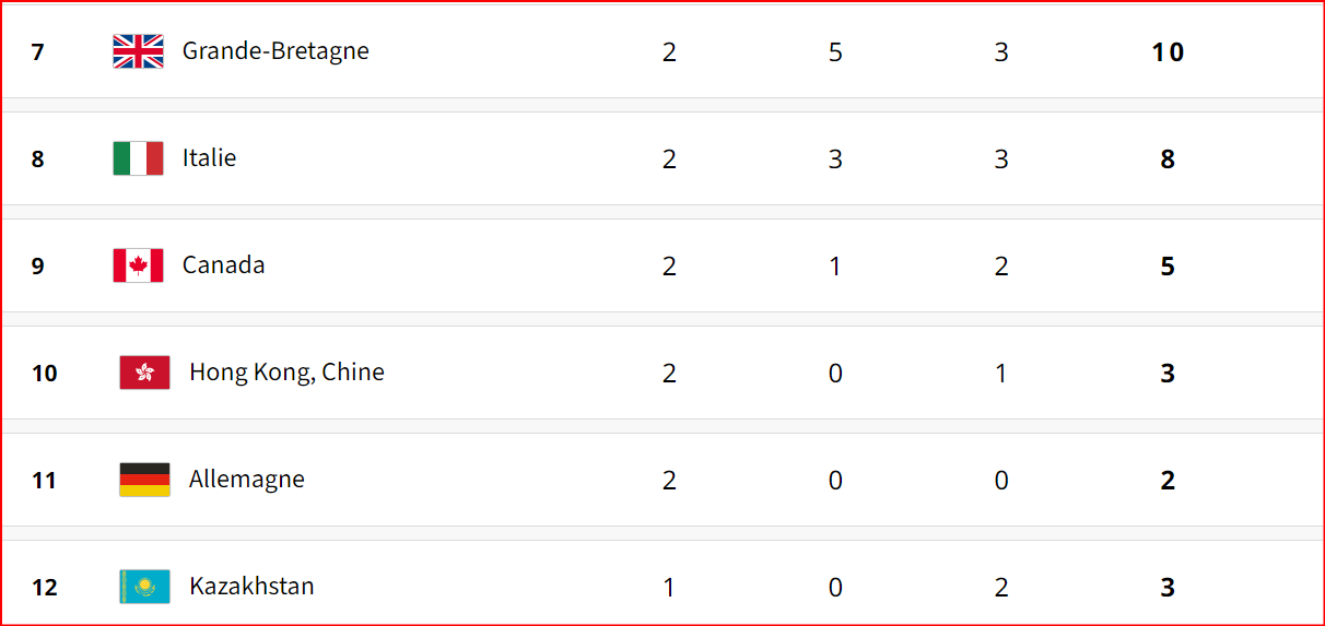 JO Paris 24 / Tableau des médailles avant les compétitions de ce mardi 30 juillet: le Japon mène devant la France 