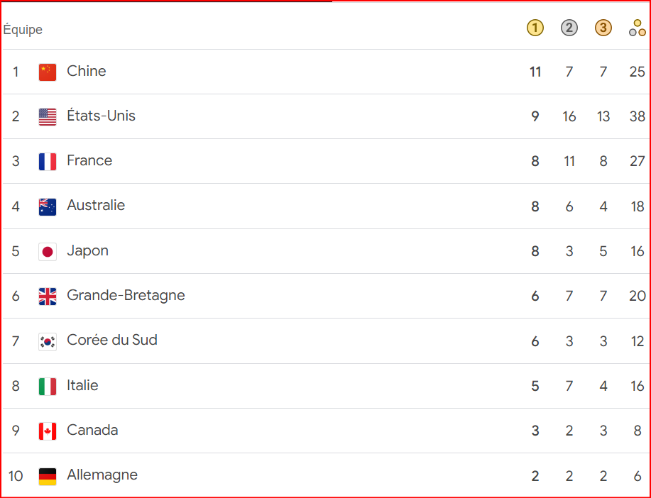 JO Paris 24 / Tableau des médailles: Les Etats Unis d'Amérique talonnent la Chine.