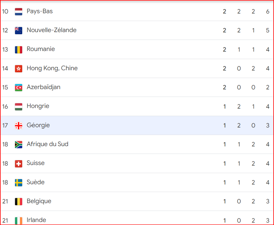 JO Paris 24 / Tableau des médailles: Les Etats Unis d'Amérique talonnent la Chine.