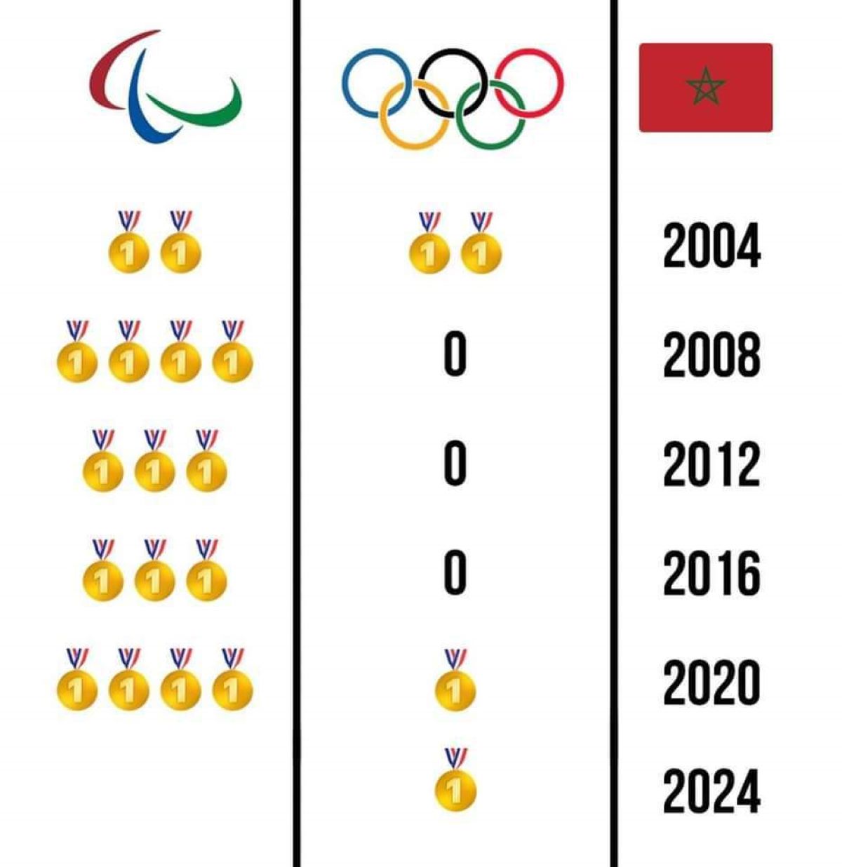 Paralympisme national : Les para-athlètes plus prolifiques en médailles que les athlètes olympiques!