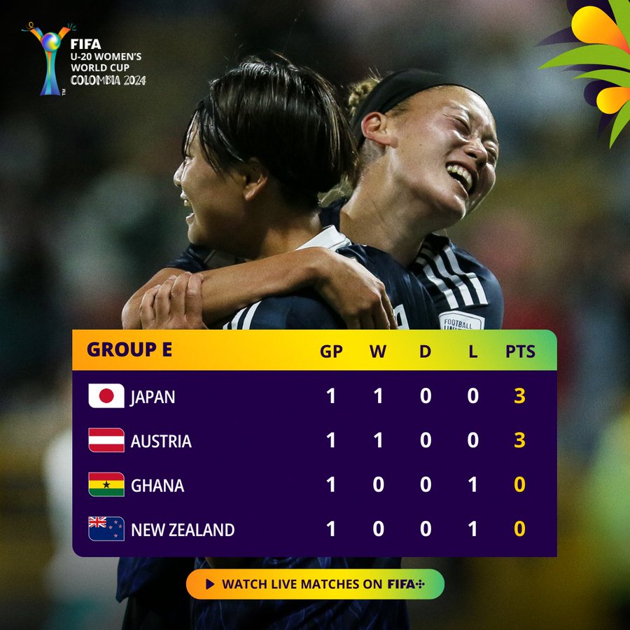 CDM Féminine U20 : Résultats et classement avant la J2