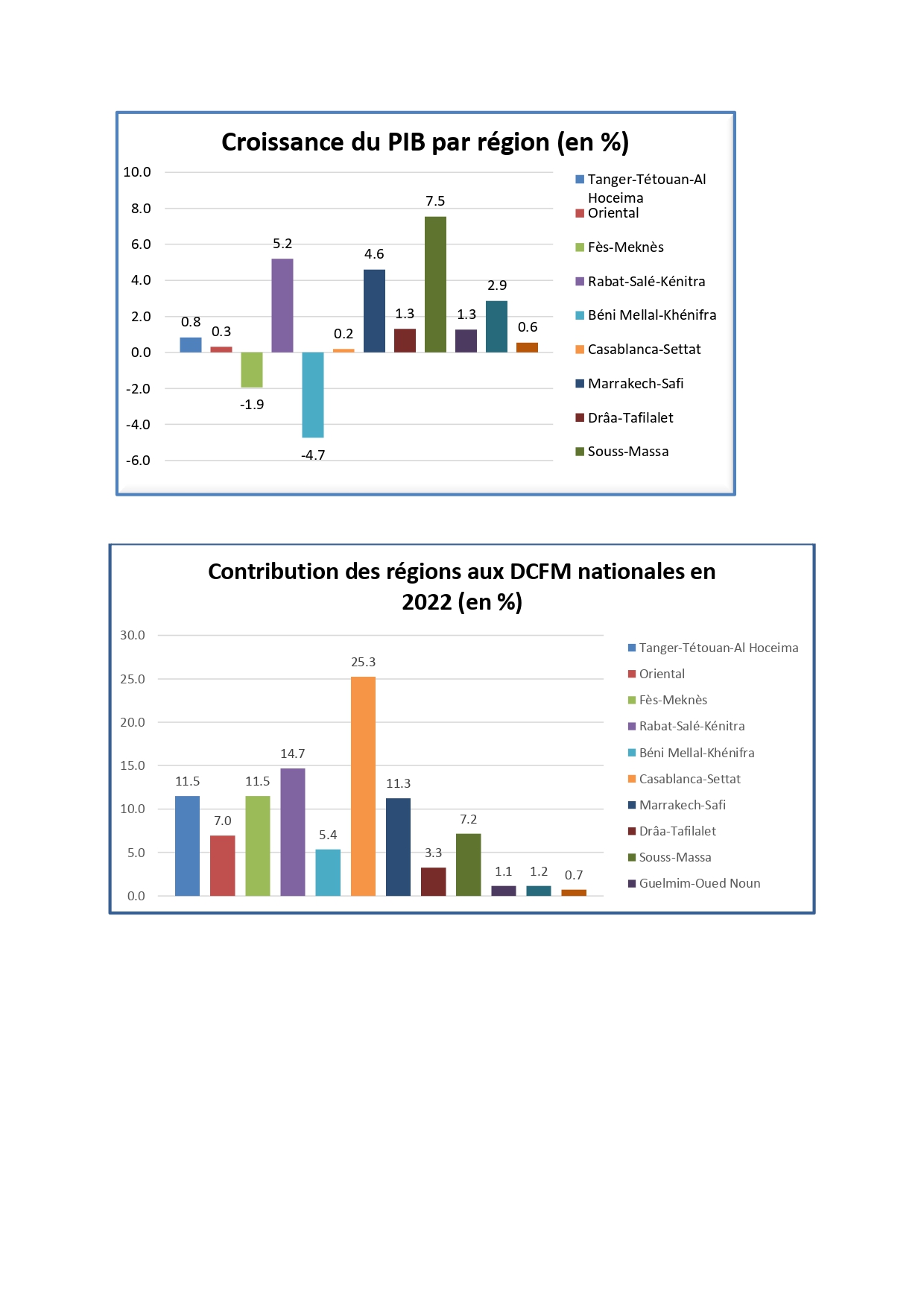 Comptes régionaux de 2022:  Trois régions concentrent plus de la moitié de la richesse nationale