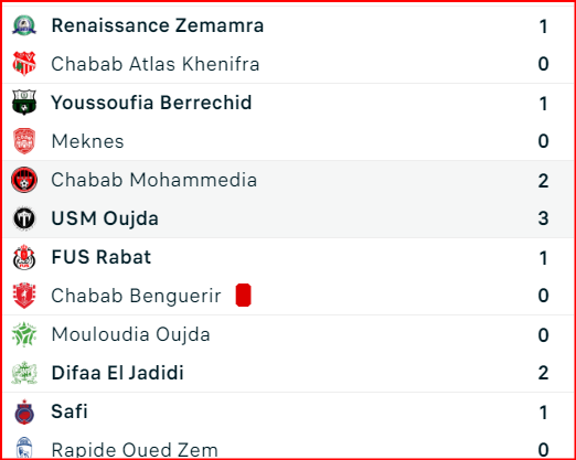 Coupe d'Excellence. J1: Résultats et classement des groupes