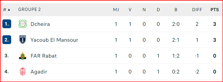 Coupe d'Excellence. J1: Résultats et classement des groupes