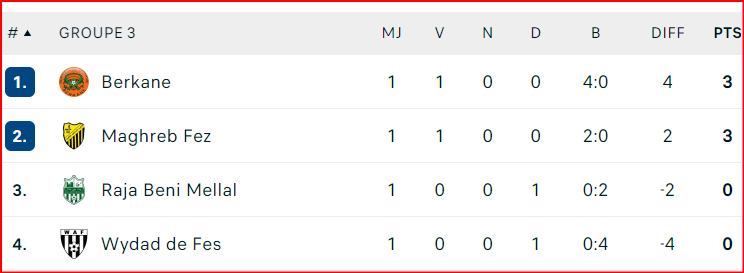 Coupe d'Excellence. J1: Résultats et classement des groupes