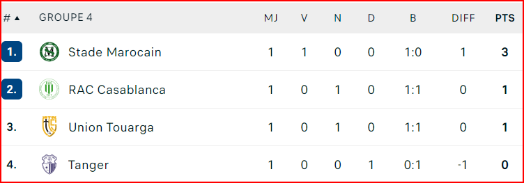 Coupe d'Excellence. J1: Résultats et classement des groupes