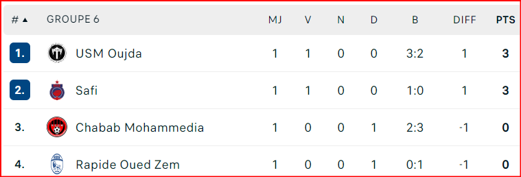 Coupe d'Excellence. J1: Résultats et classement des groupes