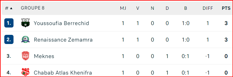 Coupe d'Excellence. J1: Résultats et classement des groupes