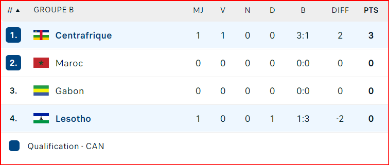 Eliminatoires CAN Maroc 2025 : La sélection centrafricaine devance l’Equipe nationale