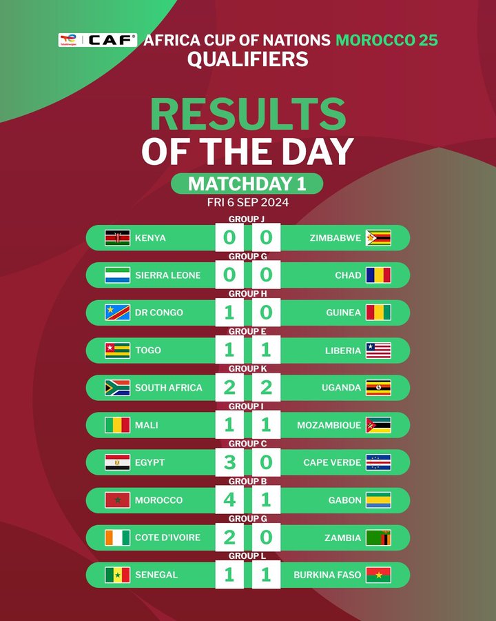 Eliminatoires CAN Maroc 25/J1: Maroc, Egypte et Côte d’Ivoire, sans surprise !