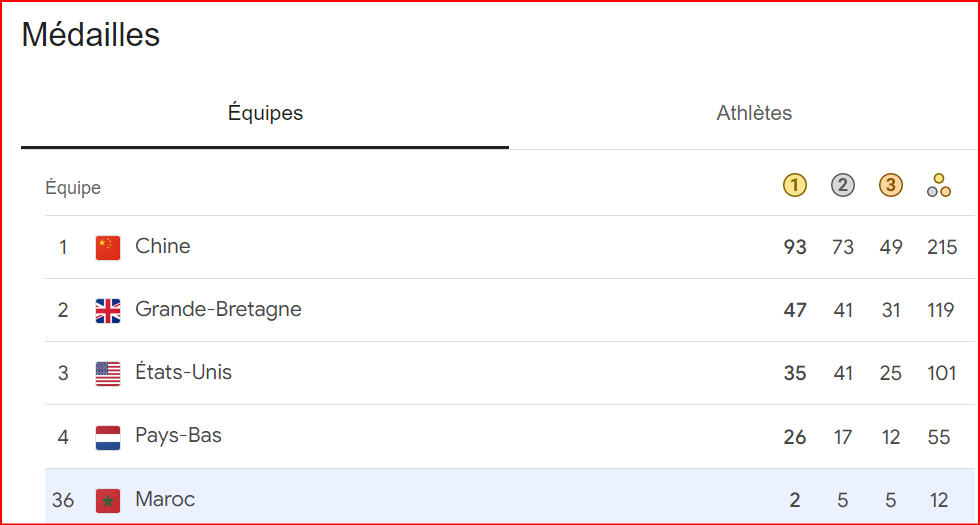 JP Paris 24 / 400m T 47 : Le Maroc en or et en argent grâce à El Haddaoui et Sadni,  plus un record du Monde !