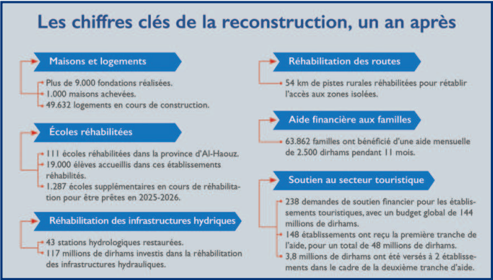 Premier anniversaire du séisme d’Al-Haouz : Bilan et leçons d’une tragédie nationale [INTÉGRAL]