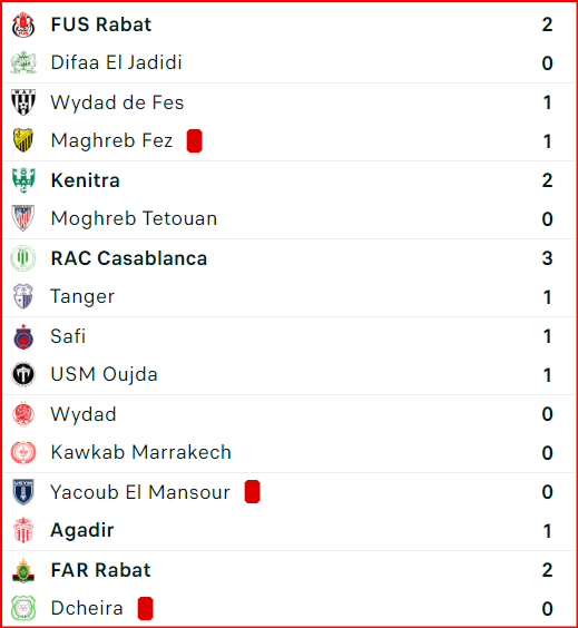 Coupe d’Excellence. J2: Résultats et classement des groupes