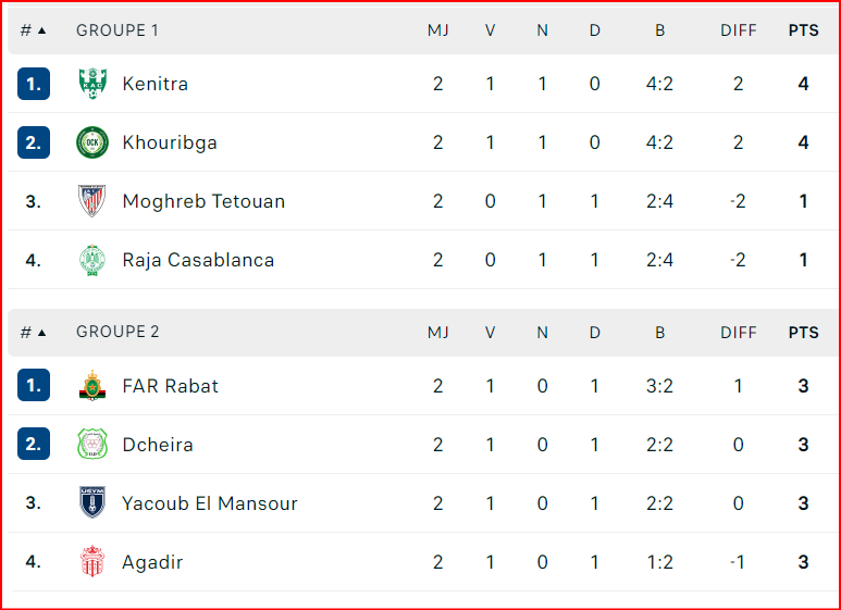 Coupe d’Excellence. J2: Résultats et classement des groupes